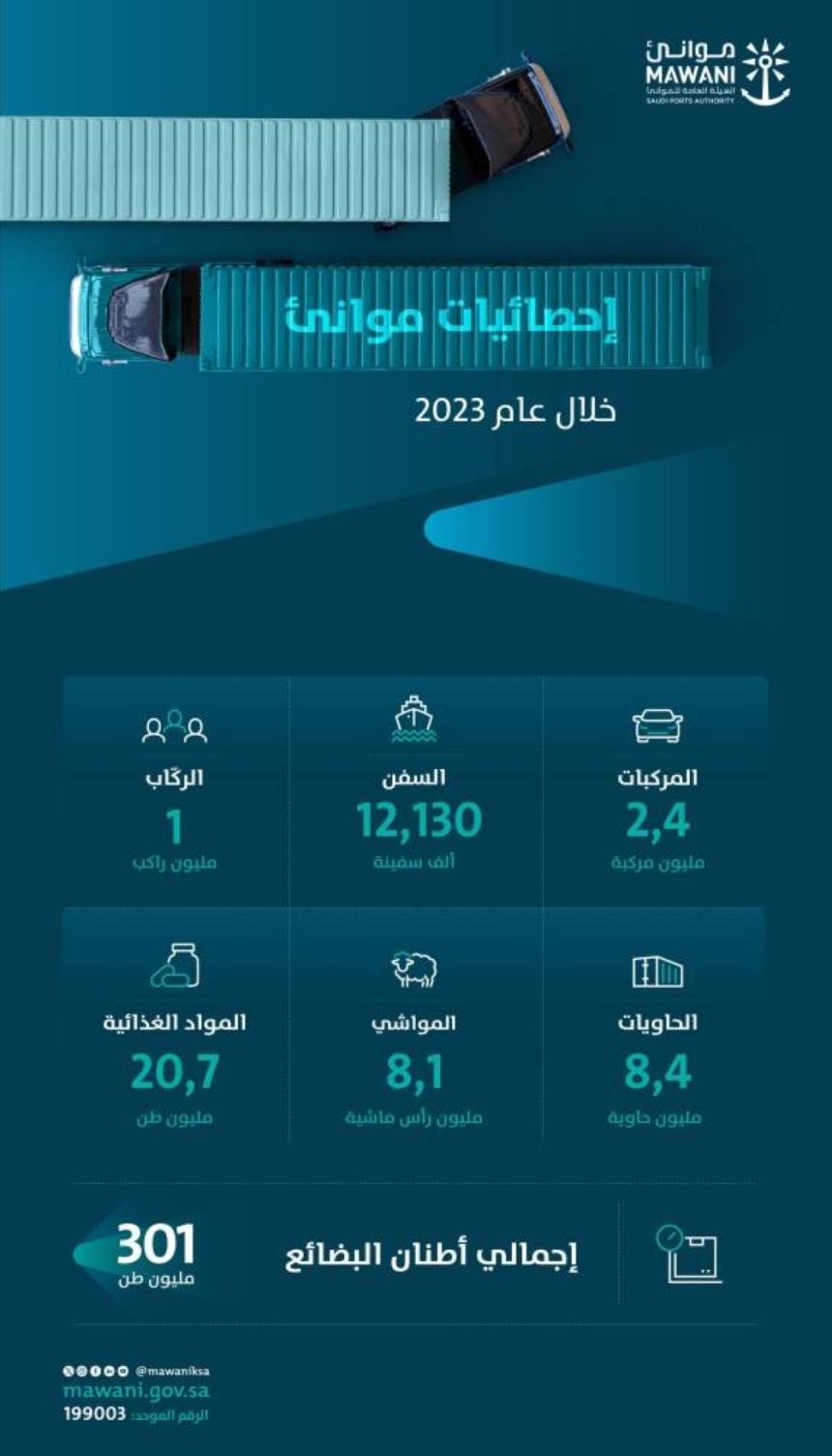 12 % نموا في مناولة أعداد الحاويات خلال العام الماضي