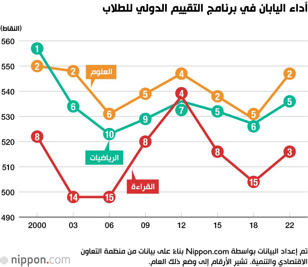 اليابان | اليابان تقفز إلى المركز الثالث في مسح القراءة لمنظمة التعاون الاقتصادي والتنمية