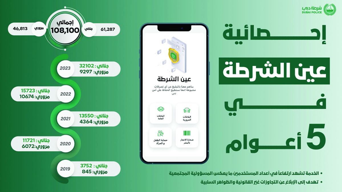 الامارات | أشخاص إيجابيون يسهمون في إحباط جرائم