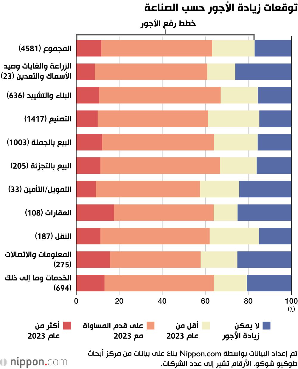 اليابان | أكثر من 80٪ من الشركات اليابانية تخطط لرفع الأجور في 2024