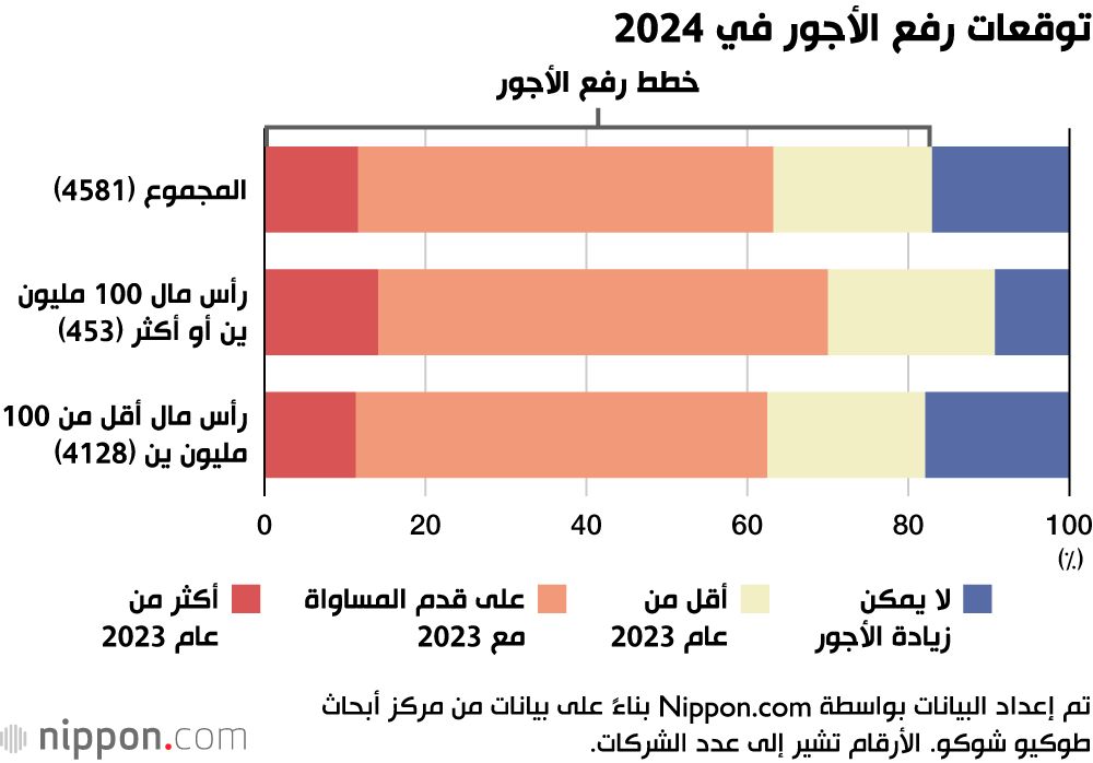 اليابان | أكثر من 80٪ من الشركات اليابانية تخطط لرفع الأجور في 2024