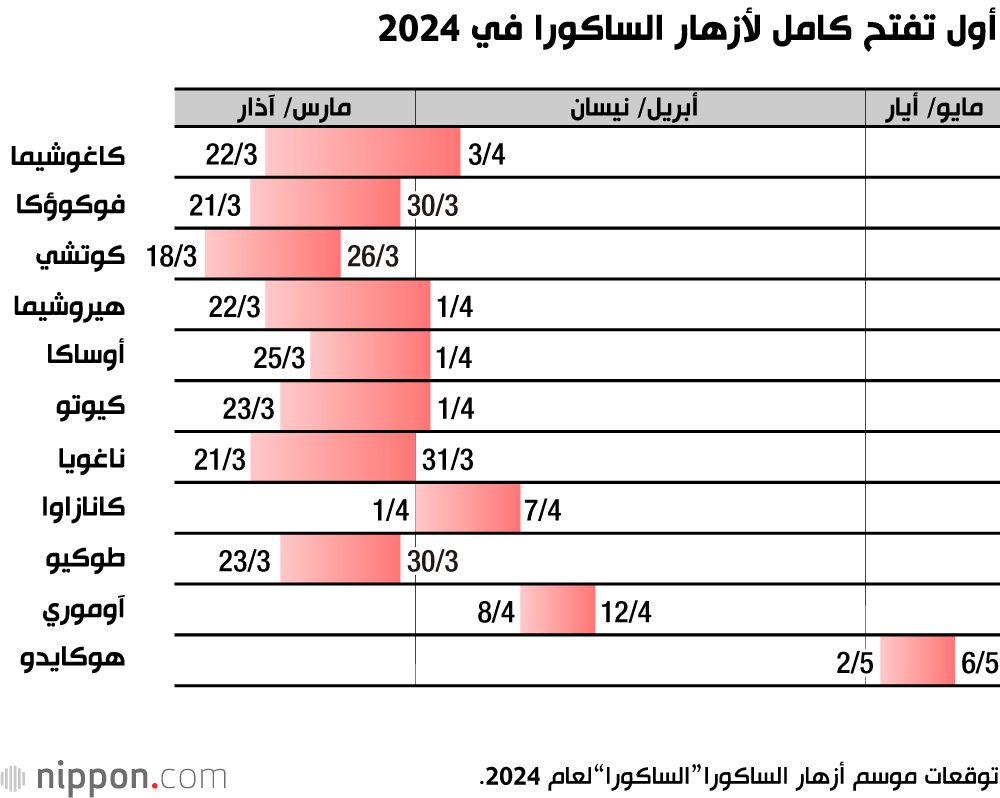اليابان | تعرف على المواعيد المتوقعة لتفتح أزهار الساكورا خلال 2024 في اليابان