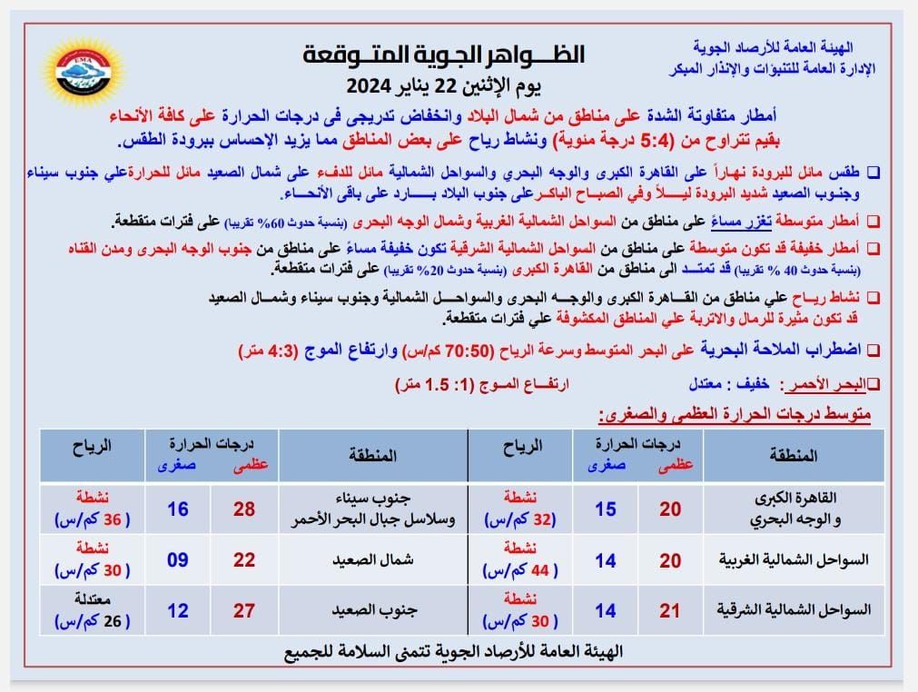 منخفض جوى وأمطار غزيرة ورياح.. حالة الطقس اليوم الاثنين 22 يناير 2024