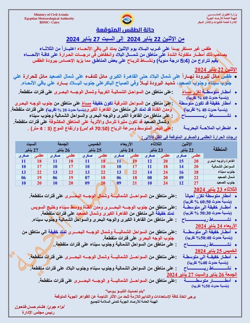 منخفض جوى وأمطار غزيرة ورياح.. حالة الطقس اليوم الاثنين 22 يناير 2024