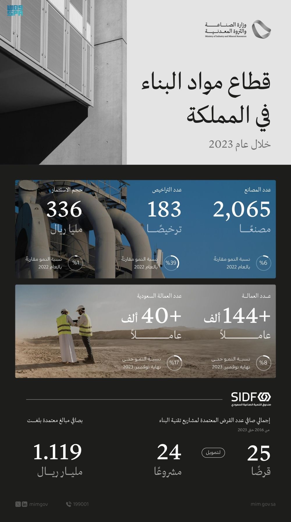 «الصناعة»: 183 ترخيصا في قطاع مواد البناء خلال عام 2023