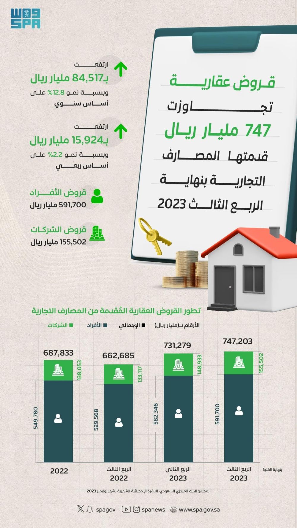 «ساما»: 747 مليار ريال قروضا عقارية من المصارف التجارية