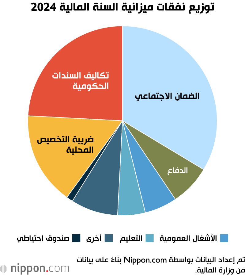 اليابان | اليابان: ثاني أضخم ميزانية في تاريخ اليابان