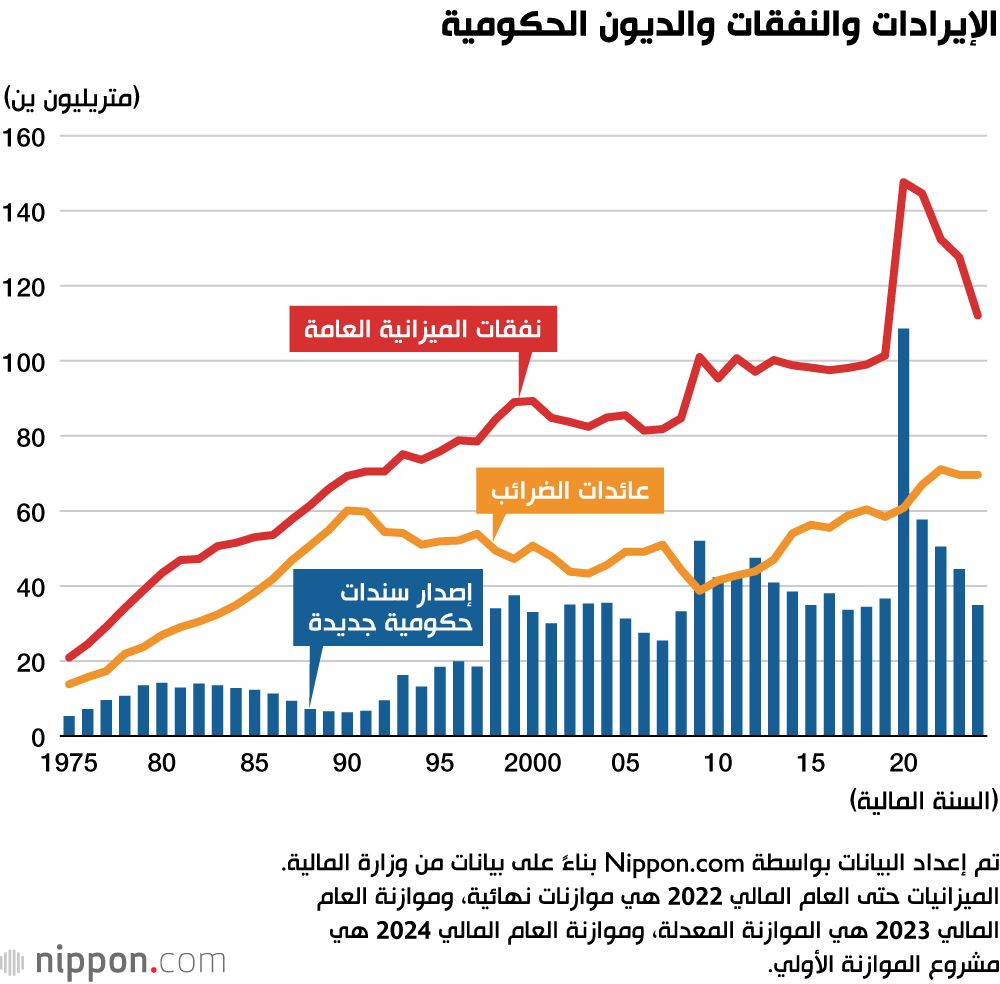 اليابان | اليابان: ثاني أضخم ميزانية في تاريخ اليابان