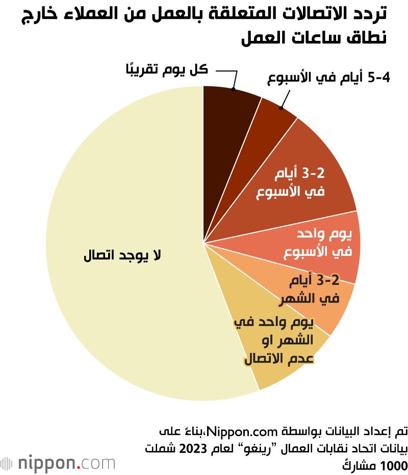 اليابان | التواصل خارج أوقات العمل الرسمية... مشكلة تؤرق الموظفين في اليابان