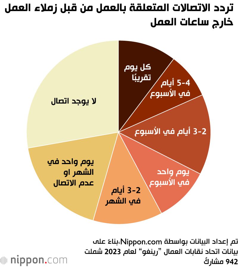 اليابان | التواصل خارج أوقات العمل الرسمية... مشكلة تؤرق الموظفين في اليابان