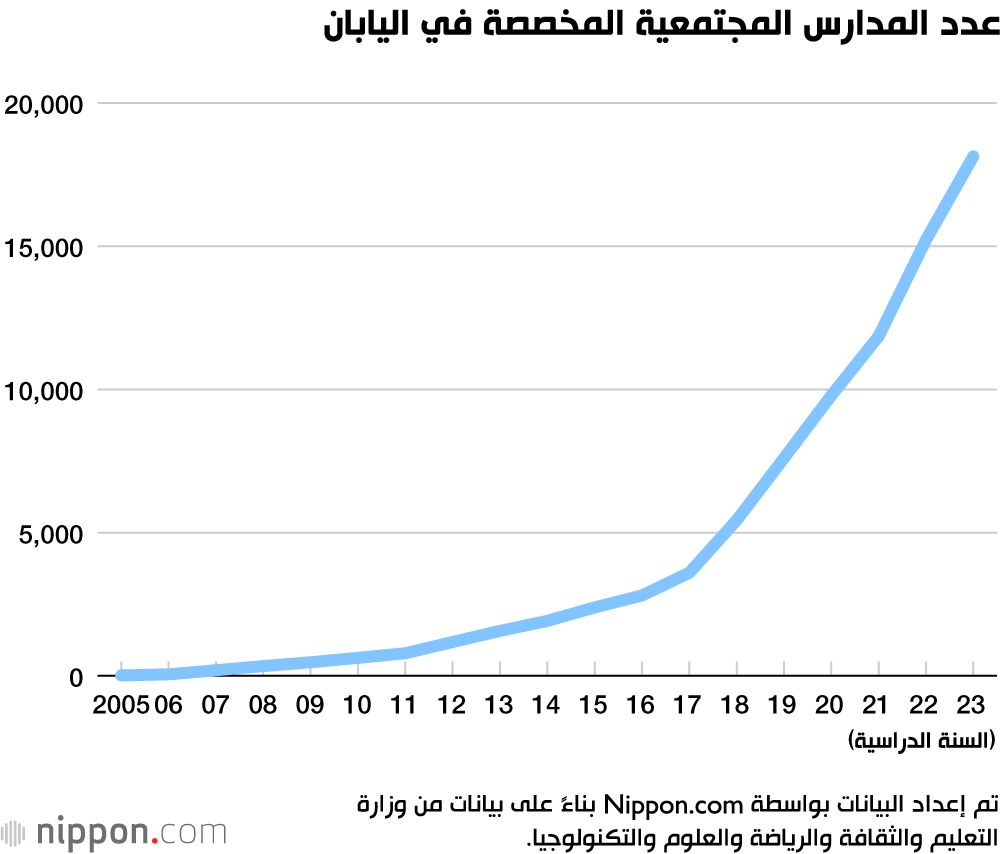 اليابان | بعد اطلاقها في اليابان.. تعرف على تجربة المدارس المجتمعية في التعليم الياباني