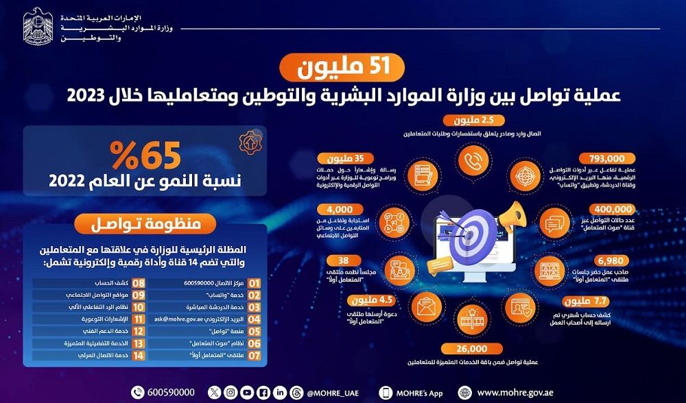 الامارات | "الموارد البشرية والتوطين": 51 مليون عملية تواصل مع المتعاملين خلال 2023