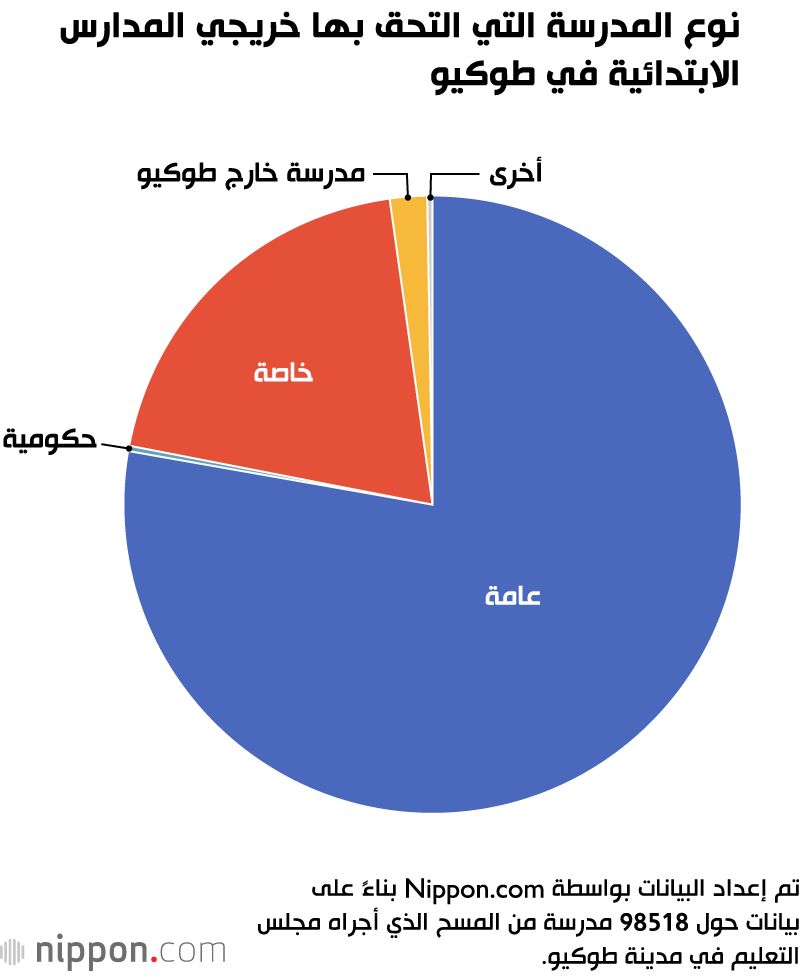 اليابان | زيادة نسبة الالتحاق بالمدارس الإعدادية الخاصة في طوكيو