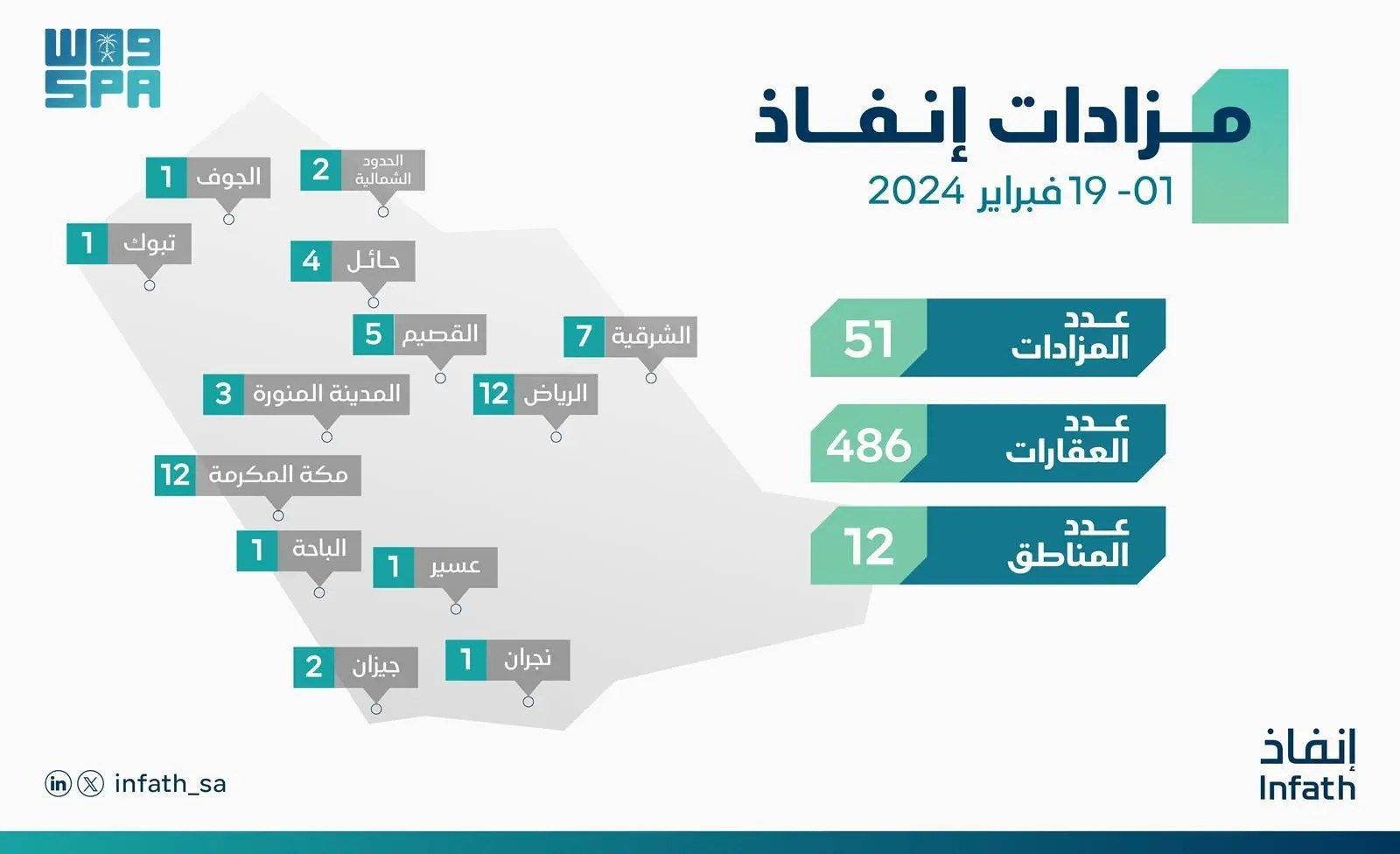 “إنفاذ” يشرف على 51 مزادًا لبيع 486 عقارًا