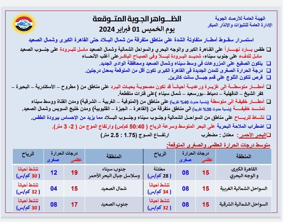 برد قارس وأمطار رعدية.. حالة الطقس اليوم الخميس 1 فبراير 2024