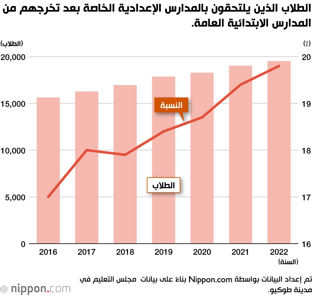 اليابان | زيادة نسبة الالتحاق بالمدارس الإعدادية الخاصة في طوكيو