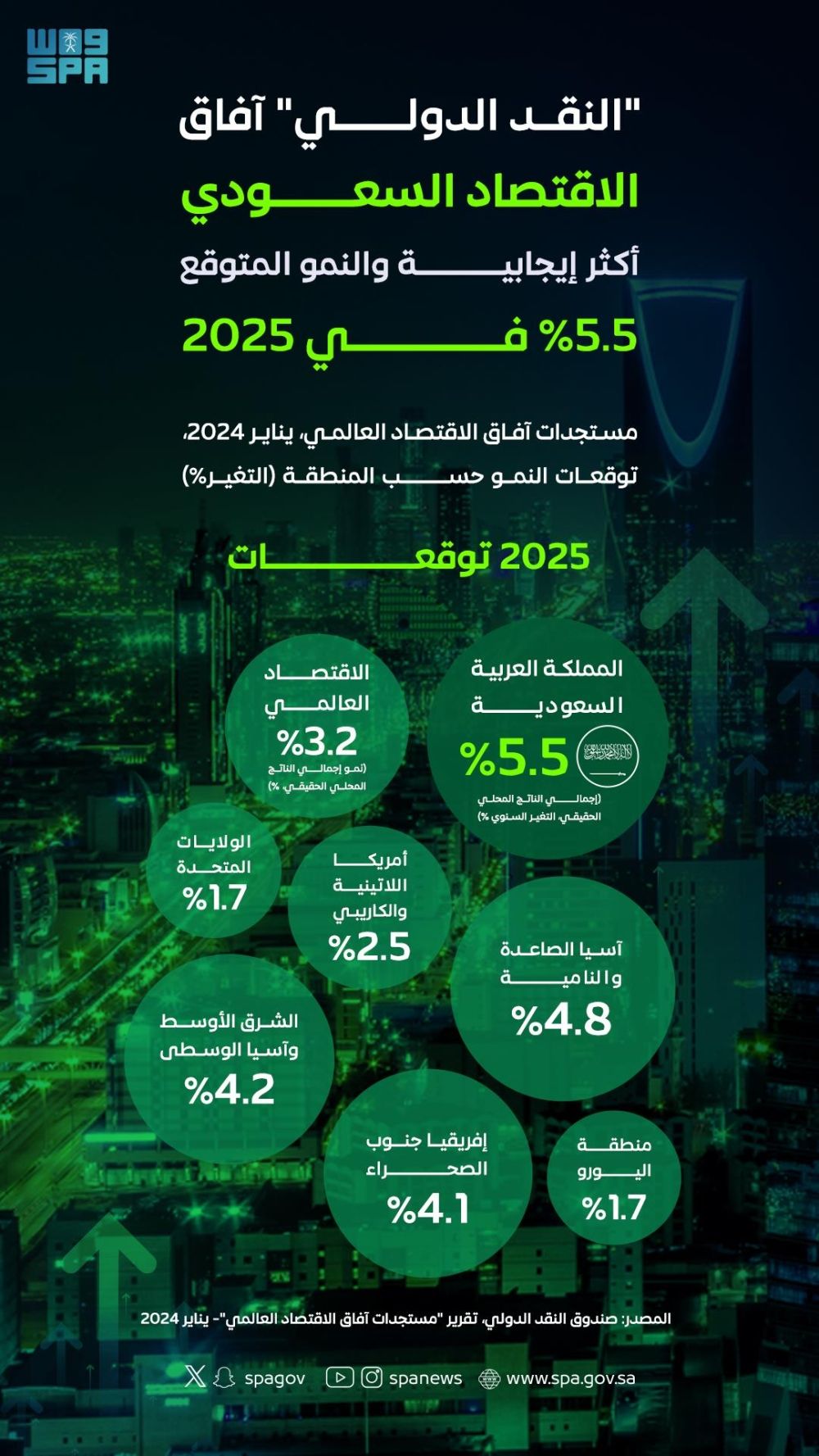 "النقد الدولي": الاقتصاد السعودي أكثر إيجابية والنمو المتوقع 5.5% في 2025
