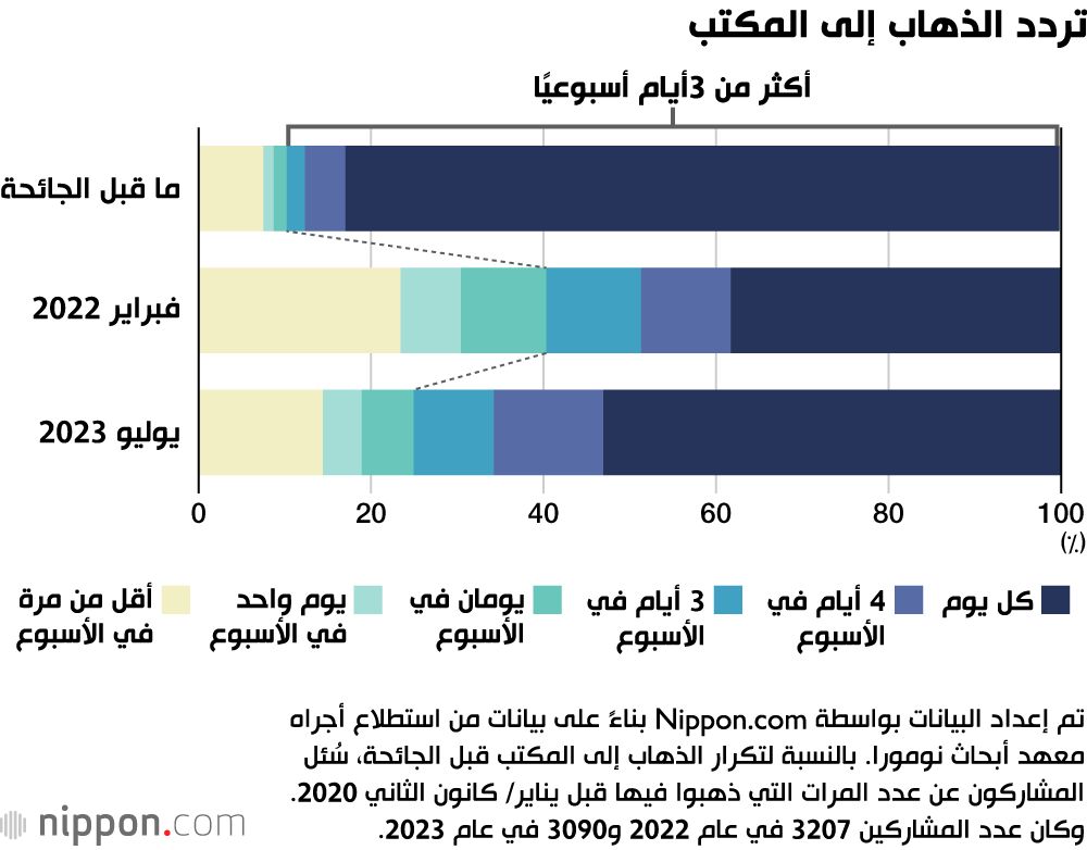 اليابان | ما بعد جائحة كورونا.. هكذا يرى الموظفون العمل من المكاتب في اليابان