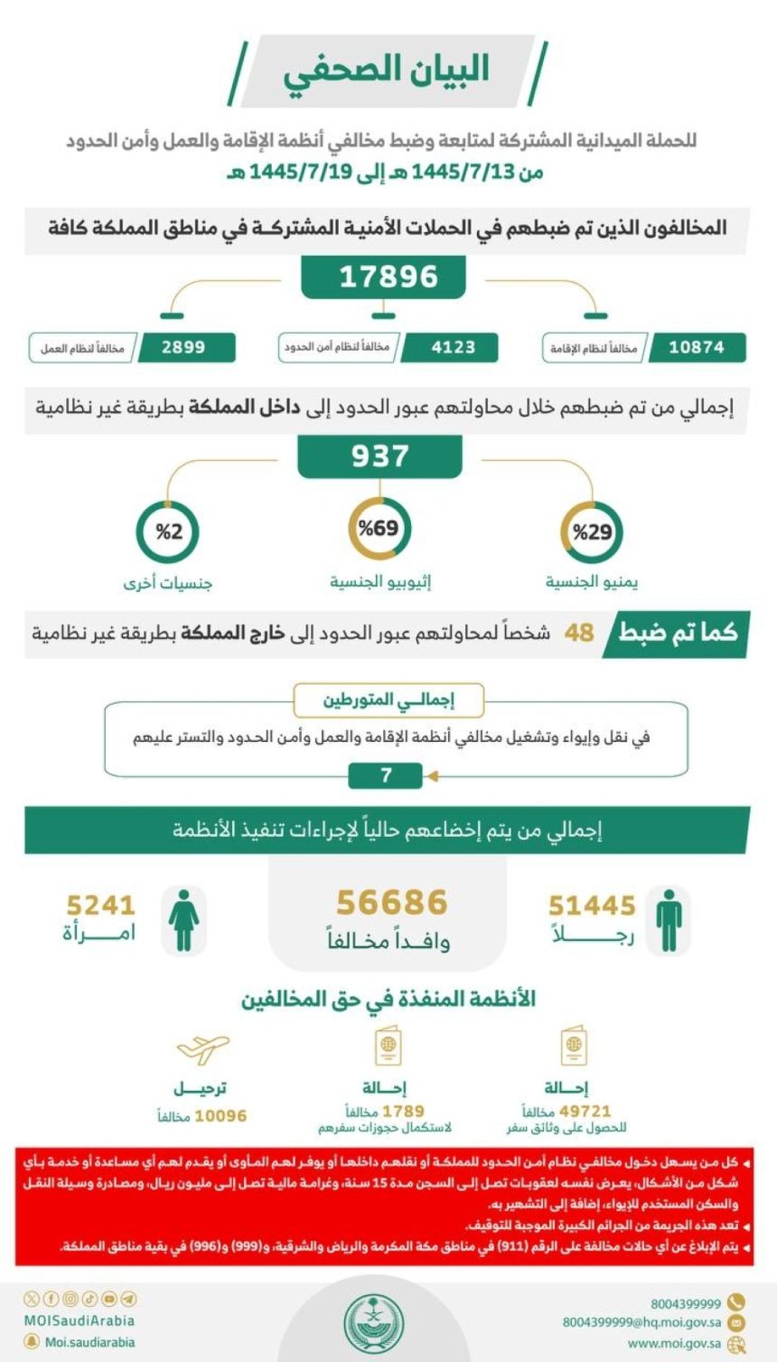 بينهم 5 آلاف امراة.. إخضاع 56686 لإجراءات تنفيذ الأنظمة خلال أسبوع