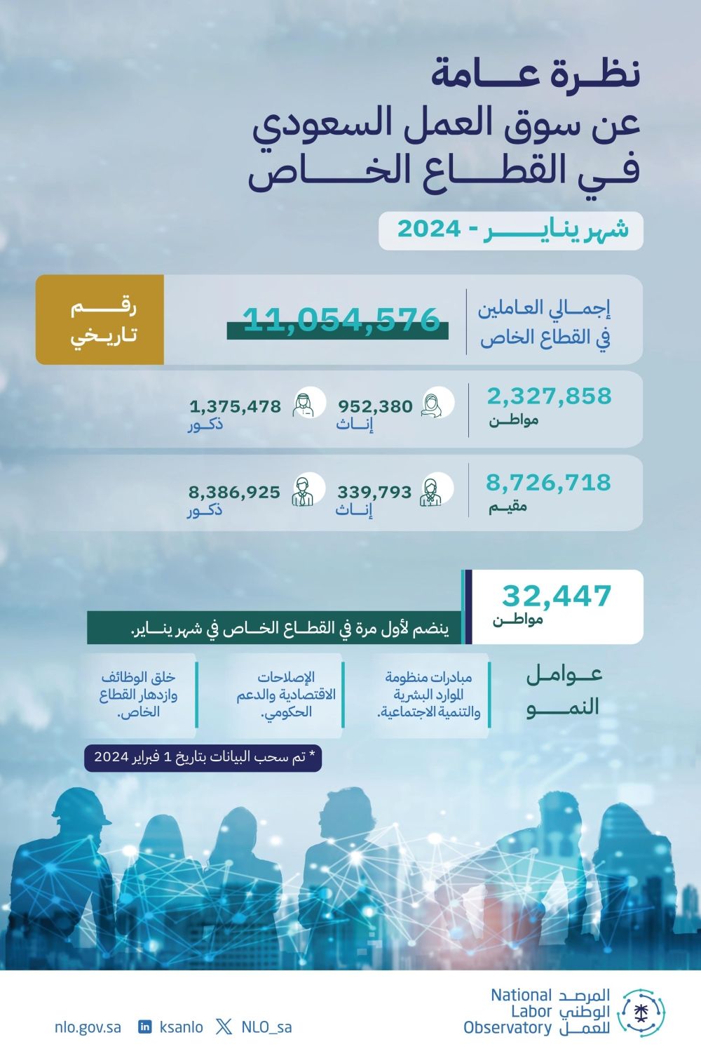 رقم تاريخي.. 11 مليون عامل بالقطاع الخاص في السعودية خلال يناير