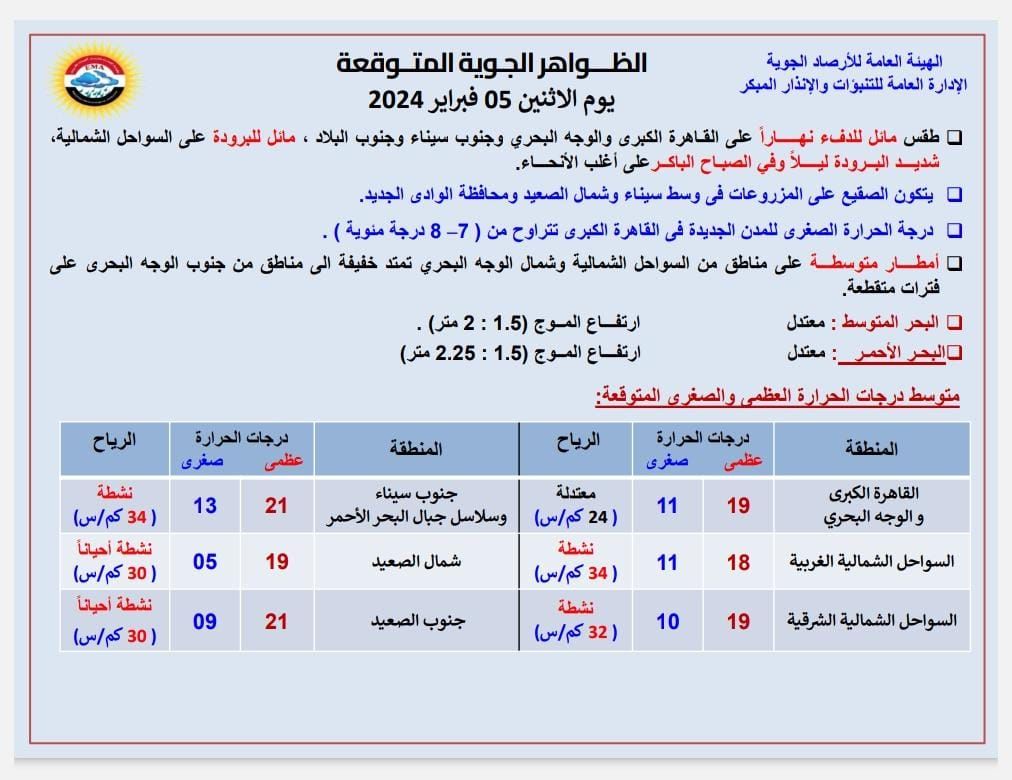 أمطار وأجواء شديدة البرودة ليلاً.. حالة الطقس اليوم الاثنين 5 فبراير 2024