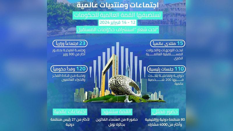 الامارات | 15 منتدى عالمياً في القمة تبحث التحولات المستقبلية الكبرى
