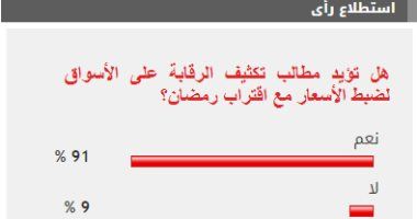 91 % من القراء يطالبون بالرقابة على الأسواق لضبط الأسعار مع اقتراب رمضان