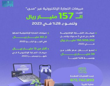 مبيعات التجارة الإلكترونية عبر “مدى” قاربت الـ 157 مليار ريال في 2023 بنمو 28%