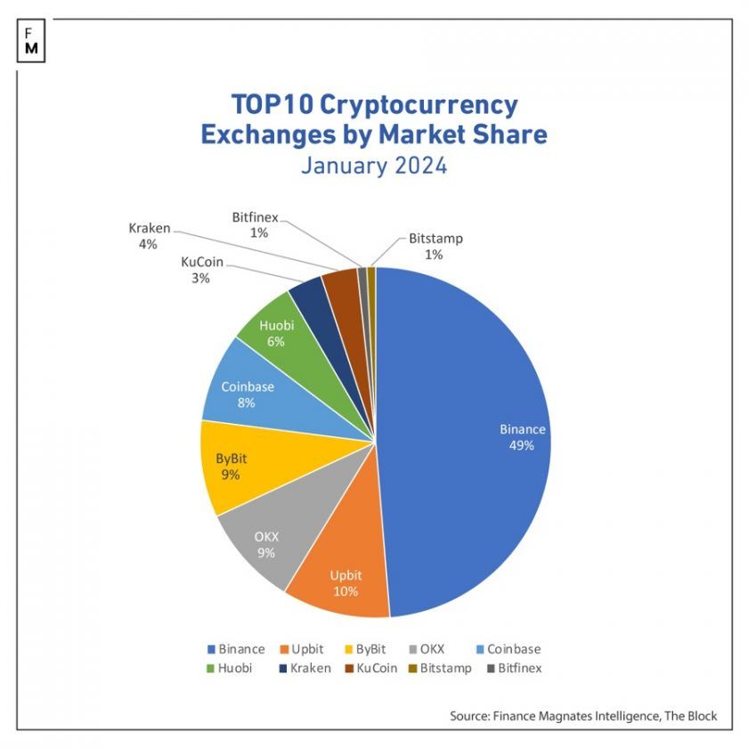 منصات تداول العملات المشفرة تحقق رقم قياسي جديد