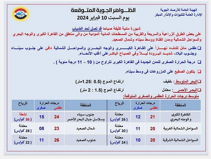 شبورة تصل إلى حد الضباب .. الأرصاد تعلن تفاصيل طقس السبت