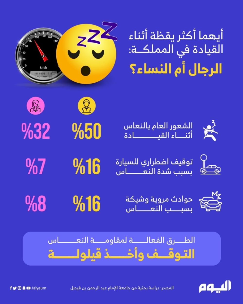 50% من الذكور بالمملكة ينعسون أثناء القيادة.. مختص يكشف لـ"اليوم" السبب
