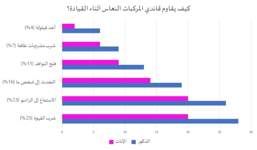 50% من الذكور بالمملكة ينعسون أثناء القيادة.. مختص يكشف لـ"اليوم" السبب