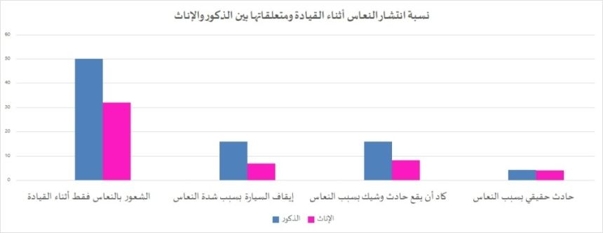 50% من الذكور بالمملكة ينعسون أثناء القيادة.. مختص يكشف لـ"اليوم" السبب