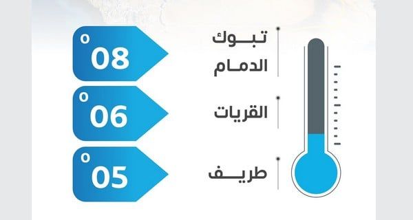 5 مئوية.. طريف تسجّل أقل درجة حرارة بالمملكة اليوم