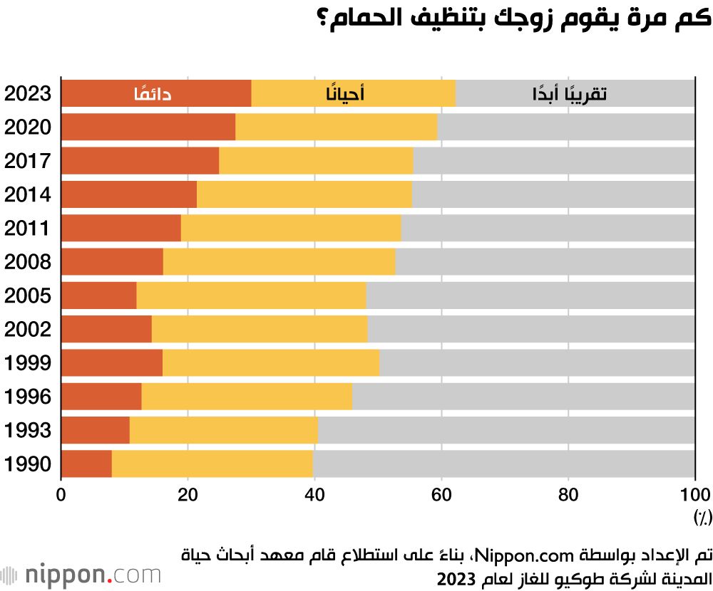 اليابان | هل يساعد اليابانيون زوجاتهم في الأعمال المنزلية؟