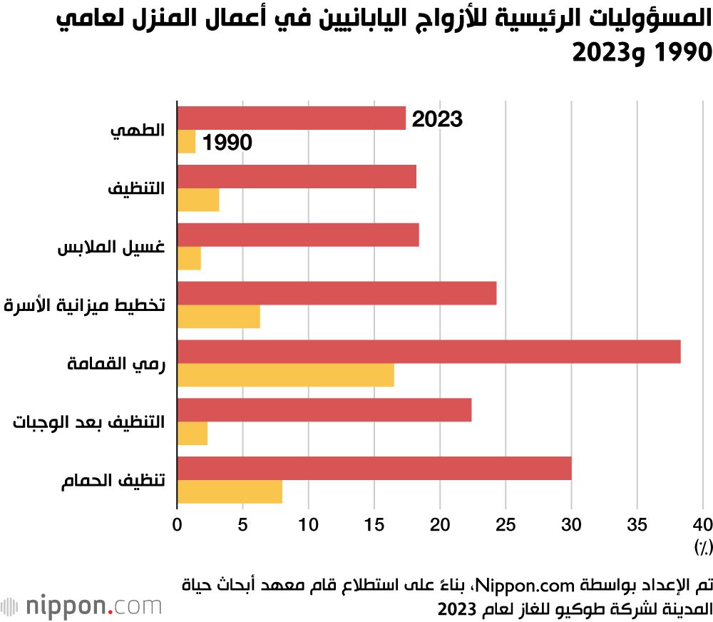 اليابان | هل يساعد اليابانيون زوجاتهم في الأعمال المنزلية؟