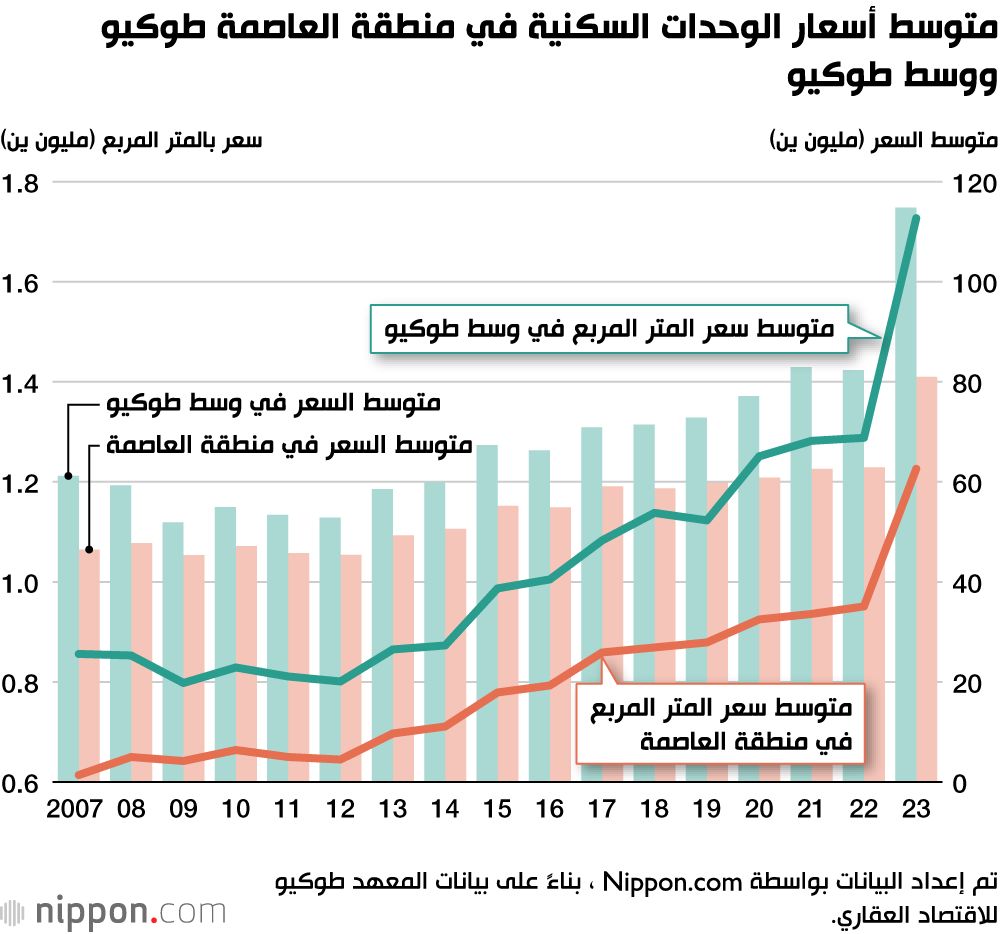 اليابان | أسعار خيالية... حلم السكن في وسط طوكيو يصبح سراب للكثير من اليابانيين!