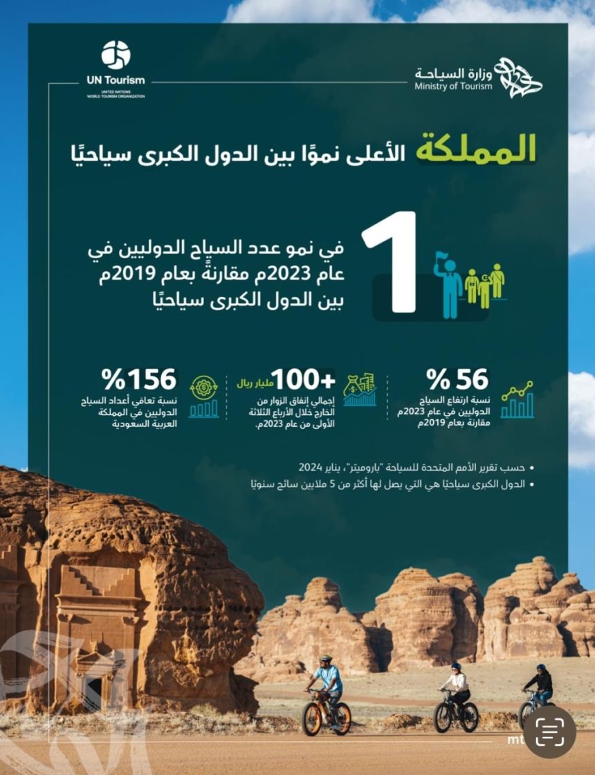 بالأرقام.. المملكة تتصدر قائمة الأمم المتحدة في نمو عدد السياح