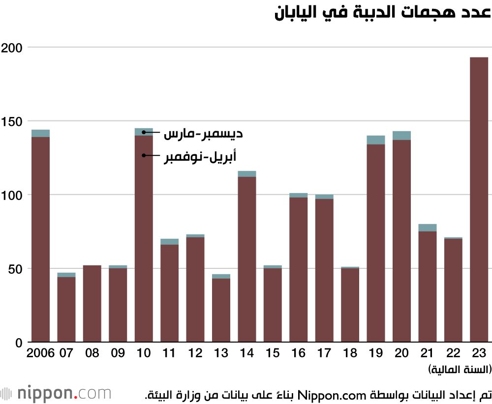 اليابان | زيادة غير مسبوقة في هجمات الدببة في اليابان