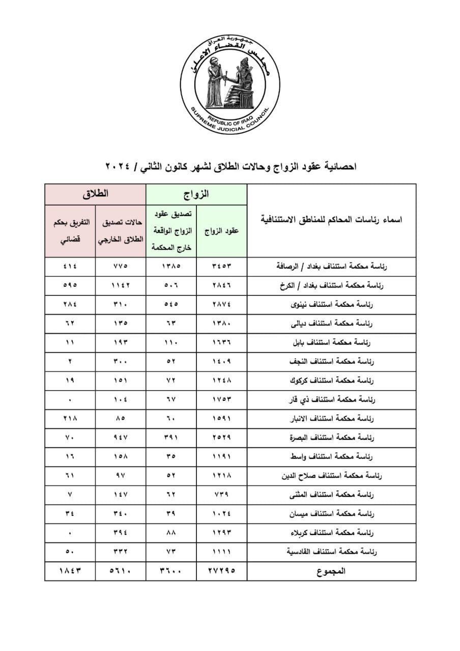 10 حالات طلاق في الساعة بالعراق.. احصائية رسمية لشهر كانون الثاني 2024 (جداول)