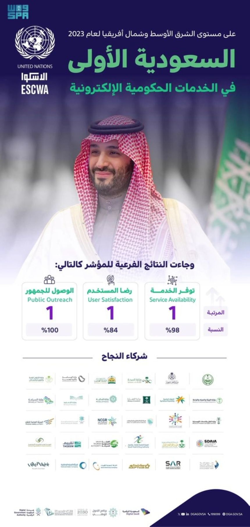 صدارة مؤشر نضج الخدمات الإلكترونية.. المملكة تثبت ريادتها الرقمية مجددًا
