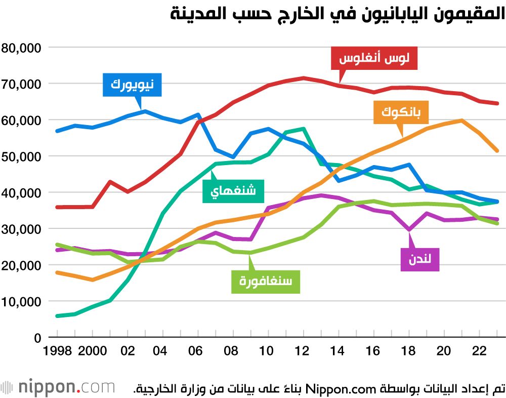 اليابان | المهاجرون اليابانيون.. أين يذهبون؟ الكشف عن أرقامًا مهمة عن «الطيور المهاجرة» بالخارج