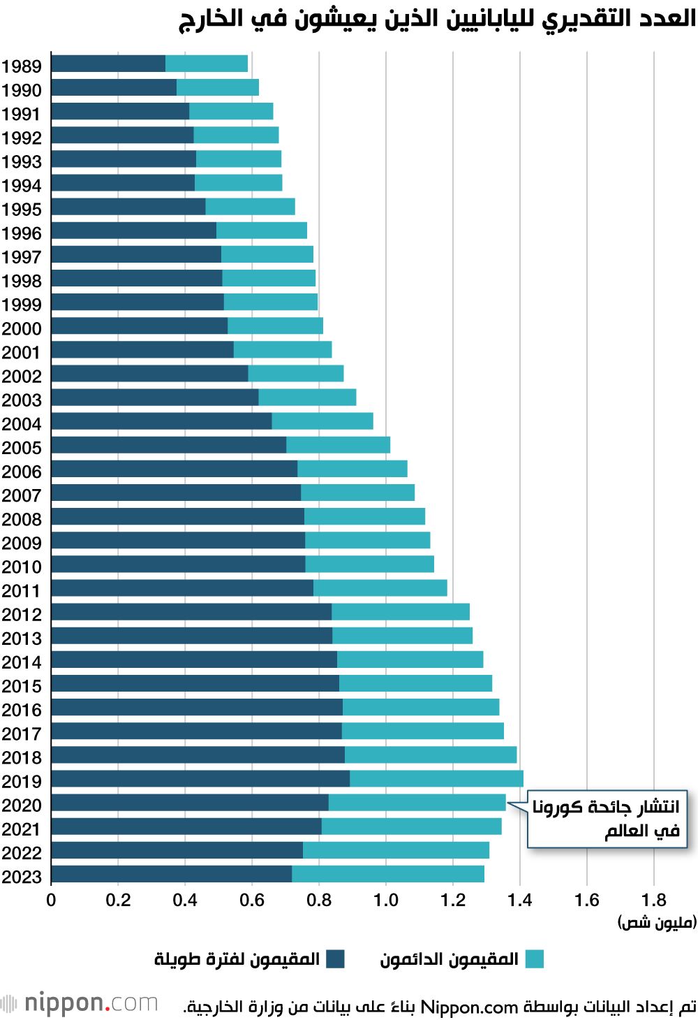 اليابان | المهاجرون اليابانيون.. أين يذهبون؟ الكشف عن أرقامًا مهمة عن «الطيور المهاجرة» بالخارج