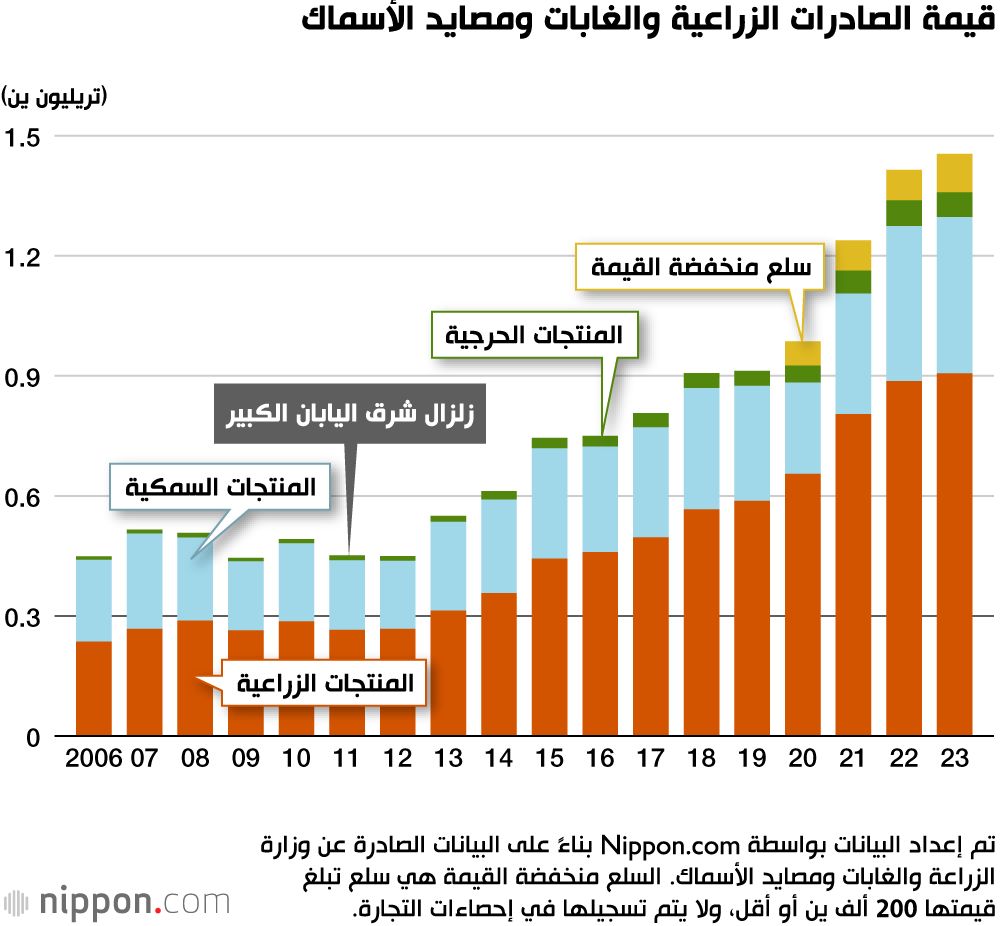 اليابان | ارتفاع قياسي في صادرات الأغذية اليابانية في عام 2023