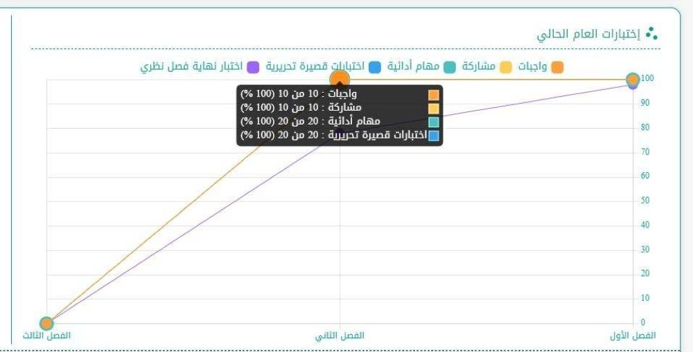 رسوم بيانية تحدد نسب تقدم الطالب في نور