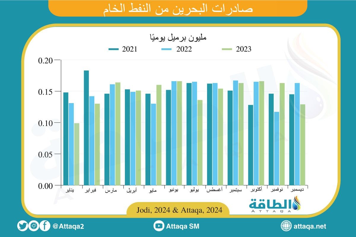 احصائيات جديدة.. 5 دول عربية بينها العراق تراجعت صادراتها النفطية في 2023