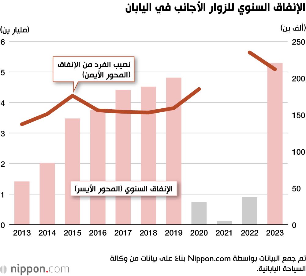 اليابان | إنفاق السياح الأجانب في اليابان يقفز لمستوى قياسي في 2023