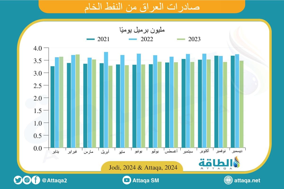 احصائيات جديدة.. 5 دول عربية بينها العراق تراجعت صادراتها النفطية في 2023