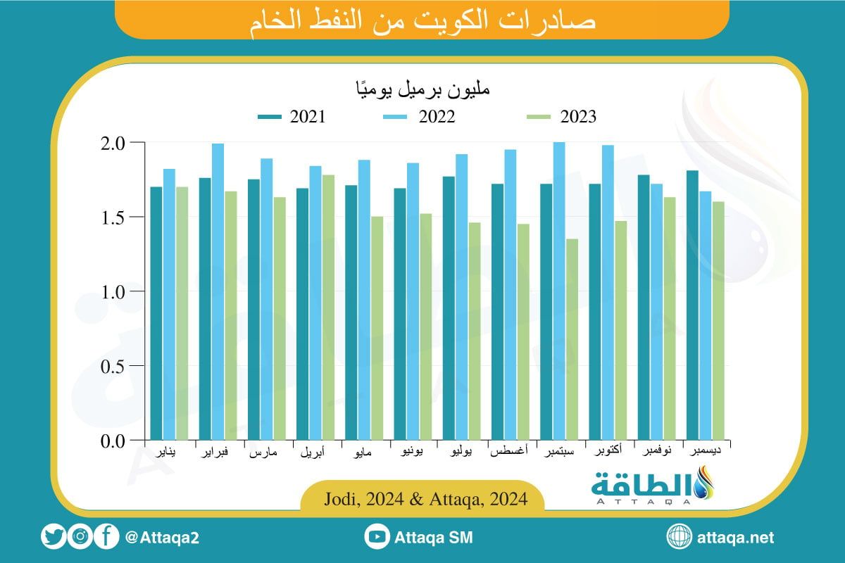 احصائيات جديدة.. 5 دول عربية بينها العراق تراجعت صادراتها النفطية في 2023