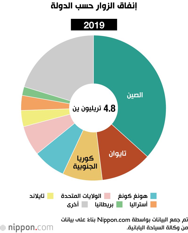 اليابان | إنفاق السياح الأجانب في اليابان يقفز لمستوى قياسي في 2023